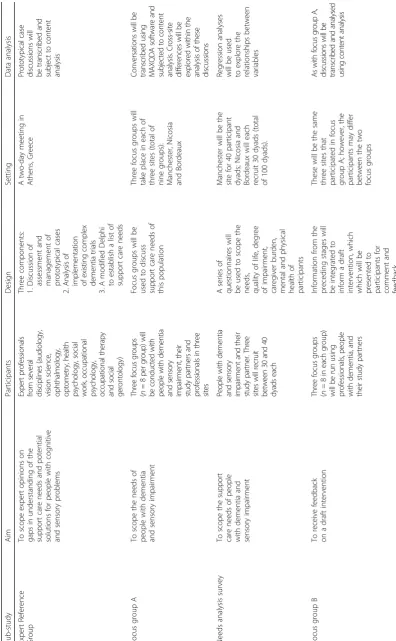 Table 2 Sub-studies included in the process of developing a complex intervention