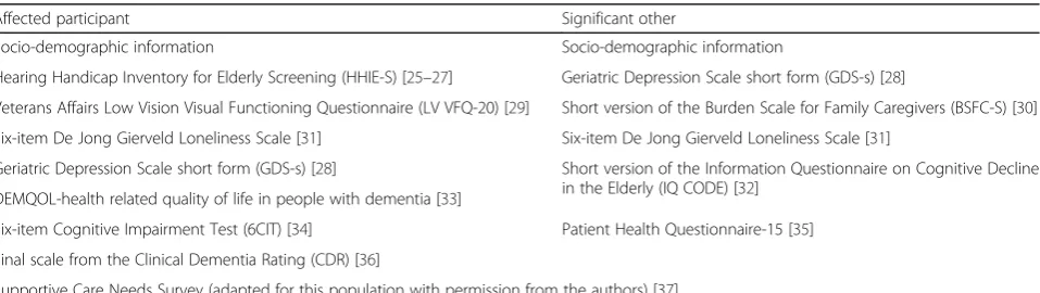Table 3 Questionnaires to be administered to affected participants, significant others and for consensus response in the surveycomponent of the prototype intervention development