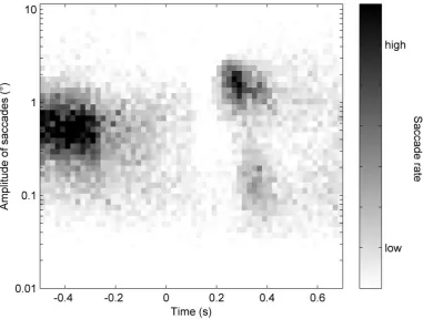 Figure 3 Distribution of saccade amplitudes over time (pooled across subjects (N = 12) 