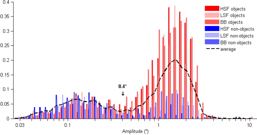 Figure 4 Distribution of saccade amplitudes in the time window from 200-400 ms after 