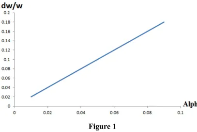 Figure 1Note that the relationship between technological progress in the formal sectors and change in