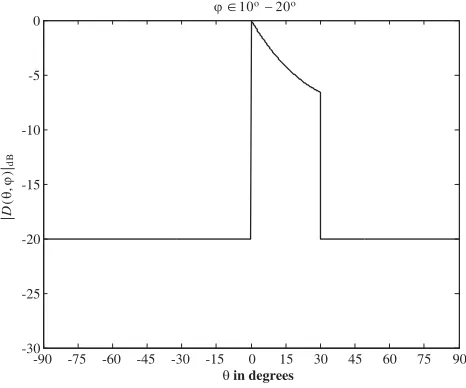 Figure 1.Geometry of a planar array of 50isotropic elements.