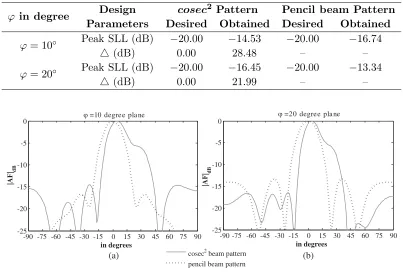 Table 1. Desired and obtained values of design parameters.