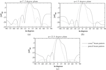 Figure 5. Dual beam patterns for three arbitrarily chosen ϕ planes.