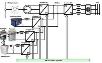 Fig.3.Hierarchical control structure of the HPS 