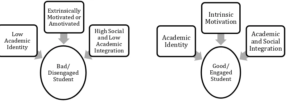 Figure 1. Ideal Type Models of the Bad/Disengaged Student and the Good/Engaged Student 