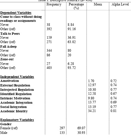 Table 1. Descriptive Statistics (n= 430) 