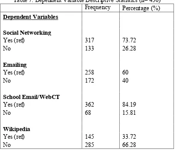 Table 7. Dependent Variable Descriptive Statistics (n= 430) 