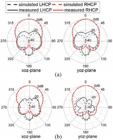 Figure 8. Simulated and measured |S11| of proposed antenna.