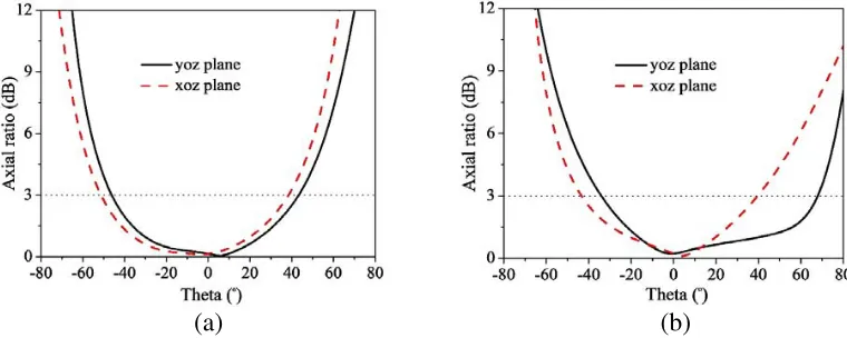 Figure 10. Simulated and measured gain and AR of proposed antenna.