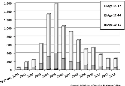 Fig. 1 Number of anti-social be-haviour orders (ASBOs) issued tojuveniles in England and Wales1999–2013