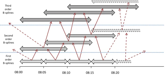 Figure  2,  as  the  overlapping  produces  functional  estimates  which  are  better  able  to  represent  local  features in the  data  than  methods  which consider the entire  interval  at once,  for example  Fourier or  polynomial  bases  (Ramsay  and