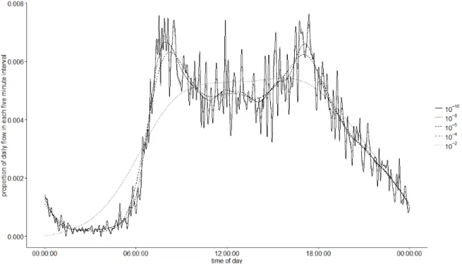 Figure  3:  Estimated  daily  flow  profiles  for  one  day  for  a  site  in  Greater  Manchester  with  different roughness penalties applied 