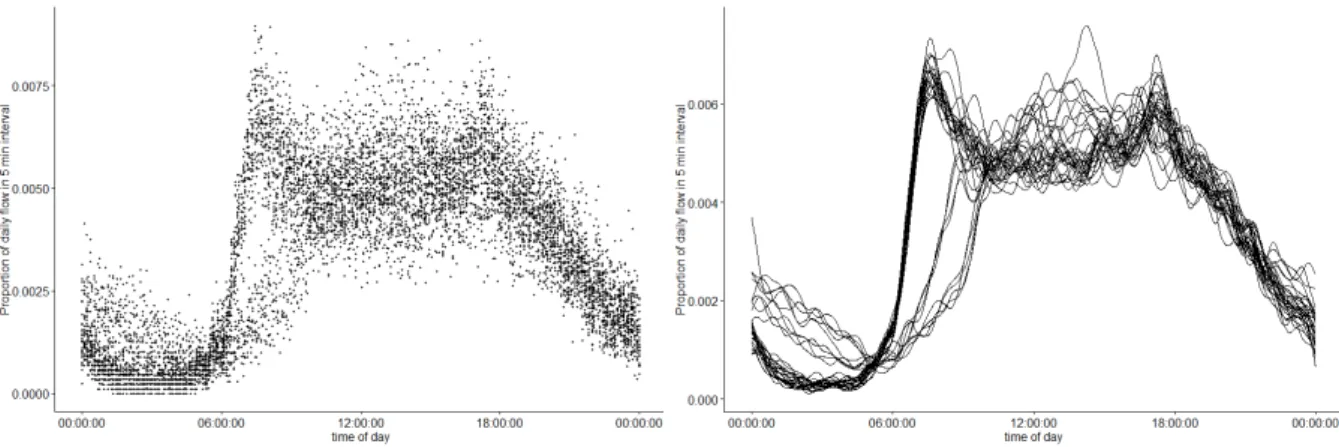 Figure 4: One month of standardised traffic flows represented by point data  (left side) and by  estimated functional observations (right side) 