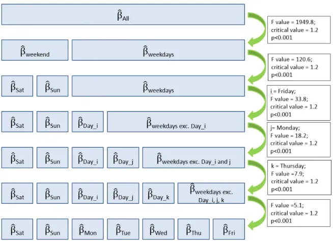 Figure 5: Step-wise regression results for the site in Manchester 