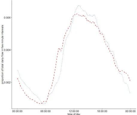 Figure 6: Average flow profiles for Saturdays and Sundays 