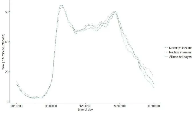 Figure 10: Example flow profiles 