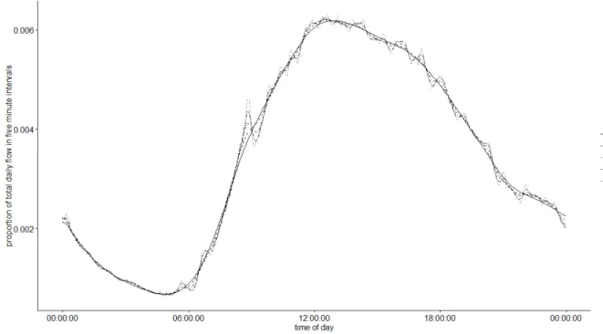 Figure 11: Saturday coefficients for lambda between 10 -8  and 10 -4