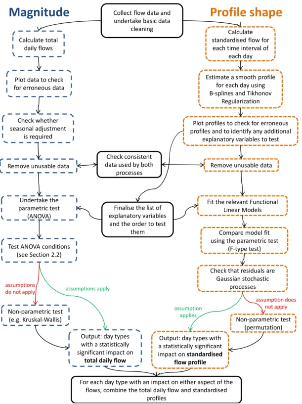 Figure  1:  Overview  of  methodology  to  clean,  fit  appropriate  models  and  apply  statistical  significance  tests  to  traffic  flow  data  to  produce  representative  flow  profiles  for  each  significantly different day type