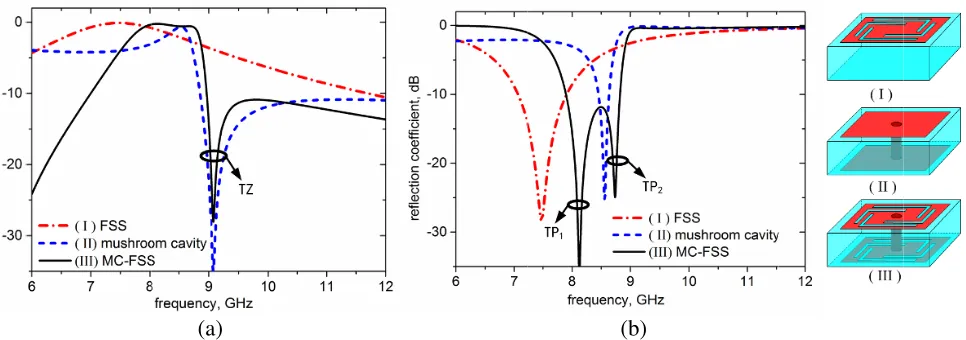 Figure 1. Physical dimensions of a unit cell, (a) perspective view, (b) front view, (c) top view.