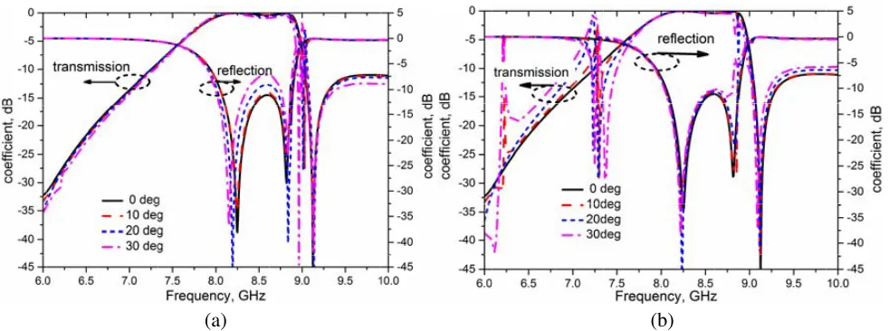 Figure 4. Transmission and reﬂection coeﬃcients of MC-FSS with diﬀerent structure parameters, (a)l1, (b) d1.