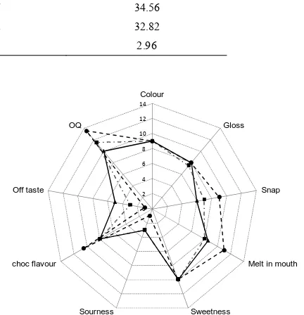 Figure 1(b)100% addition of yoghurt powder, the cocoa particles are 