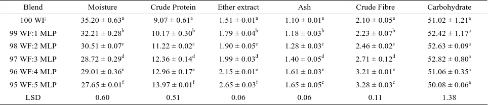 Table 2. Proximate composition of bread supplemented with Moringa oleifera leaf powder
