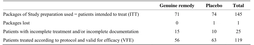 Table 3. Patients intended to treat (ITT) and patients treated according to protocol and therefore valid for effectiveness (VFE)