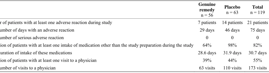 Table 4. Description of patients and comparability of groups. 