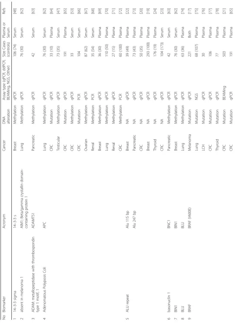 Table 2 Individually identified markers with detection ability in ctDNA