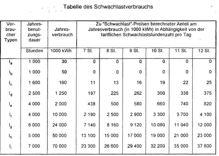 Tabelle des  Schwachlastverbrauchs 