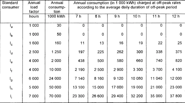 Table of consumption during off-peak hours 