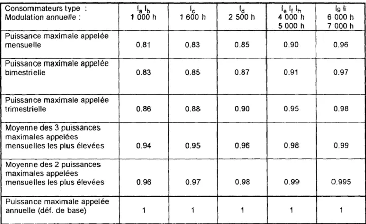 Tableau de correction de la puissance 