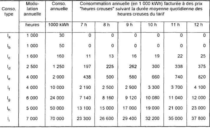 Tableau de la consommation en heures creuses 
