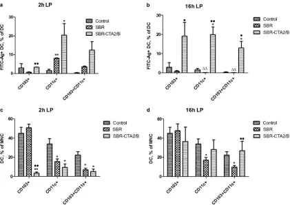 FIG 3 Effect of i.g. immunization with SBR or SBR-CTA2/B on LP DC. (a, b) Uptake of FITC-SBR and FITC-SBR-CTA2/B in CD103CD103FITC-SBR-CTA2/B (mean�, CD11c�, and�/CD11c� LP DC at 2 h (a) and 16 h (b) after immunization; data shown as the percentages of CD1