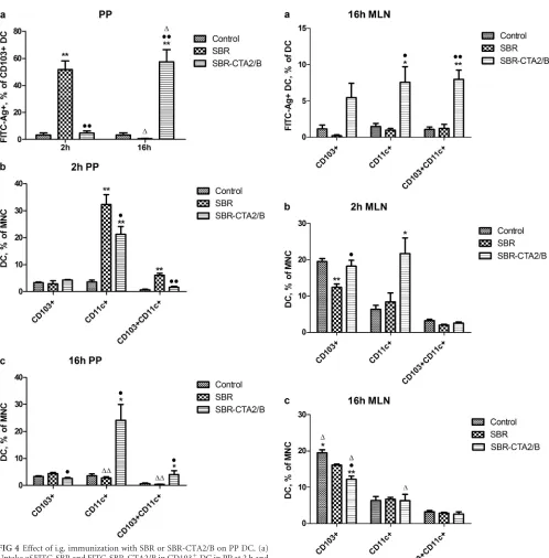 FIG 4 Effect of i.g. immunization with SBR or SBR-CTA2/B on PP DC. (a)CD11cStatistical signiﬁcance is shown as follows: *,MNC at 2 h (b) and 16 h (c) after immunization (meanUptake of FITC-SBR and FITC-SBR-CTA2/B in CD103� DC in PP at 2 h and16 h after imm