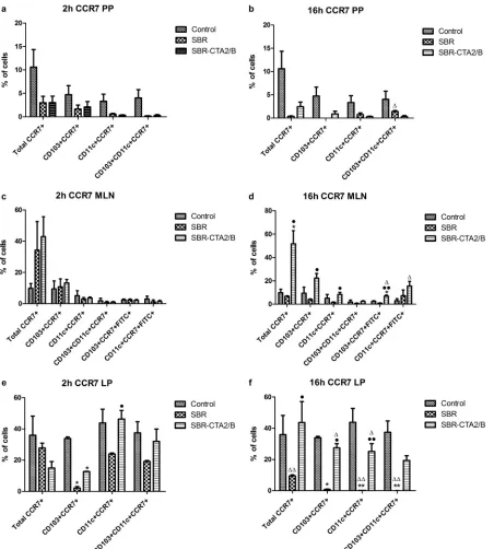 FIG 6 Expression of CCR7 on intestinal DC after i.g. immunization with SBR or SBR-CTA2/B