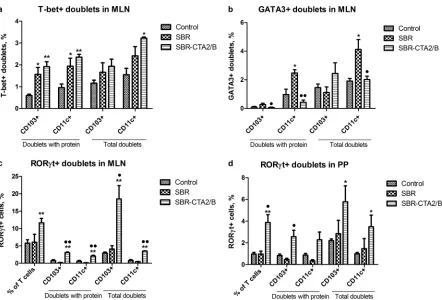 FIG 7 Interaction of intestinal DC with T cells (formation of doublets) after i.g. immunization with SBR or SBR-CTA2/B