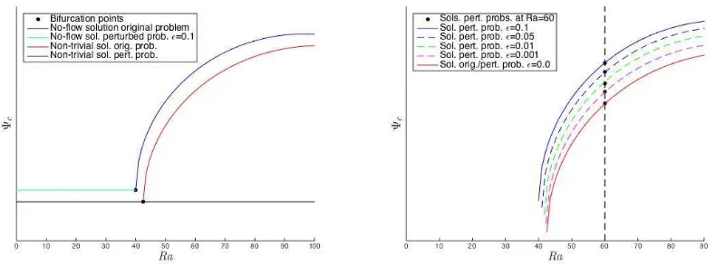 Figure 1: Bifurcation diagram with respect to RaDa for a homogeneous permeability ﬁeld
