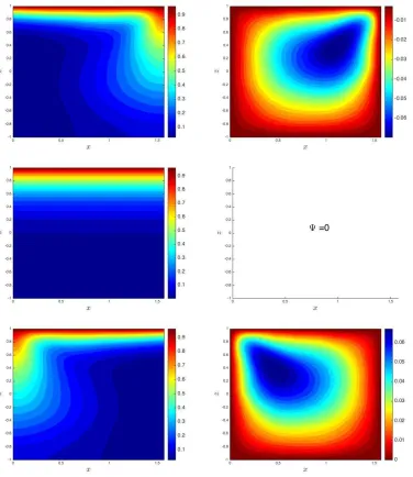 Figure 4: Example of three diﬀerent solutions of problem (9) for a given heterogeneous permeability ﬁeld (the lefthand ﬁeld in Figure 3) with parameters: Ra = 60, Da = 0.1, βL = π/2 and βT = βL/10