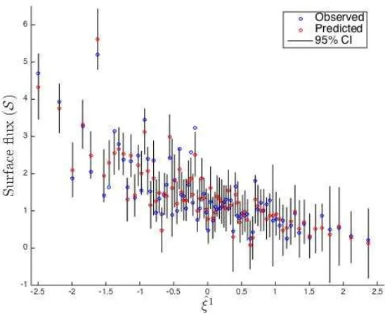 Figure 7: LOO-CV from the design of GP2 formed by 192 points. 4.06% of the observed values are out of range.Vertical axis: predicted surface ﬂuxes (red) with 95% bounds (black bars) given by the GP emulator using a mean-zerofunction and a RQ covariance fun
