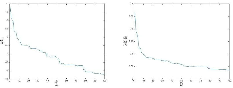 Figure 8: Two scores, DS (left) and the MSE (right), computed by using the LOO-CV method applied to a sequence of