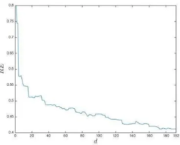 Figure 9: The relative error curve between the observed and predicted surface ﬂuxes for 192 diﬀerent designs usingthe RQ covariance function