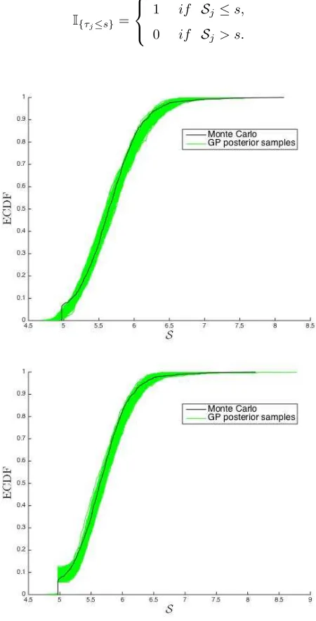 Figure 10: Predicted ECDFs (green) and 1,000 samples based MC approximation of the true Smethod were chosen for the GP classiﬁer