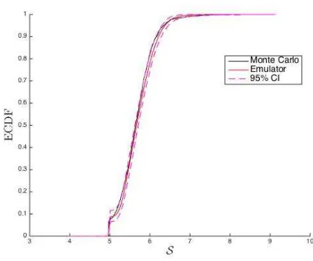 Figure 11: Full uncertainty analysis of the predicted CDF of Sprior mean-zero and a RQ covariance were used for the GP emulation