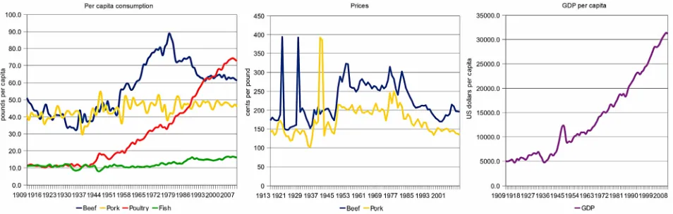 Figure 1. Time-series.  