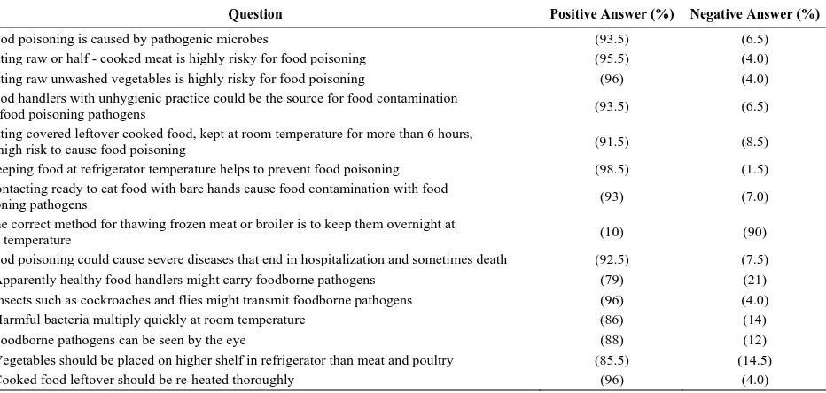 Table 2. Response of food handlers in military hospitals to knowledge questions on food poisoning in Jordan