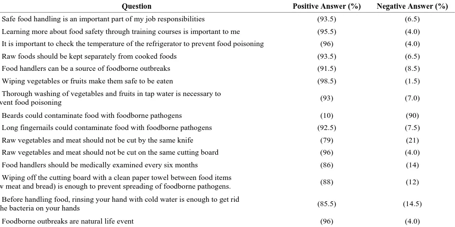 Table 3. Response of food handlers in military hospitals to attitude questions on food poisoning in Jordan