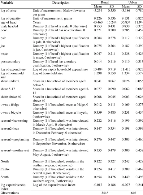 Table 3: Descriptive statistics of regressors