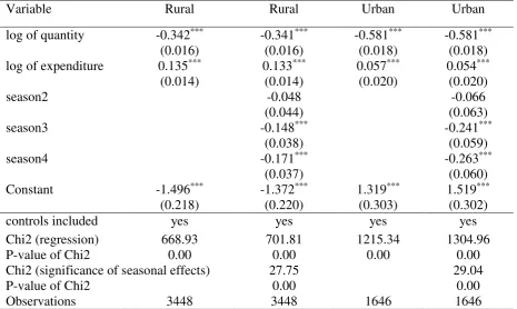 Table 4: Indirect approach with and without seasonal e¤ects